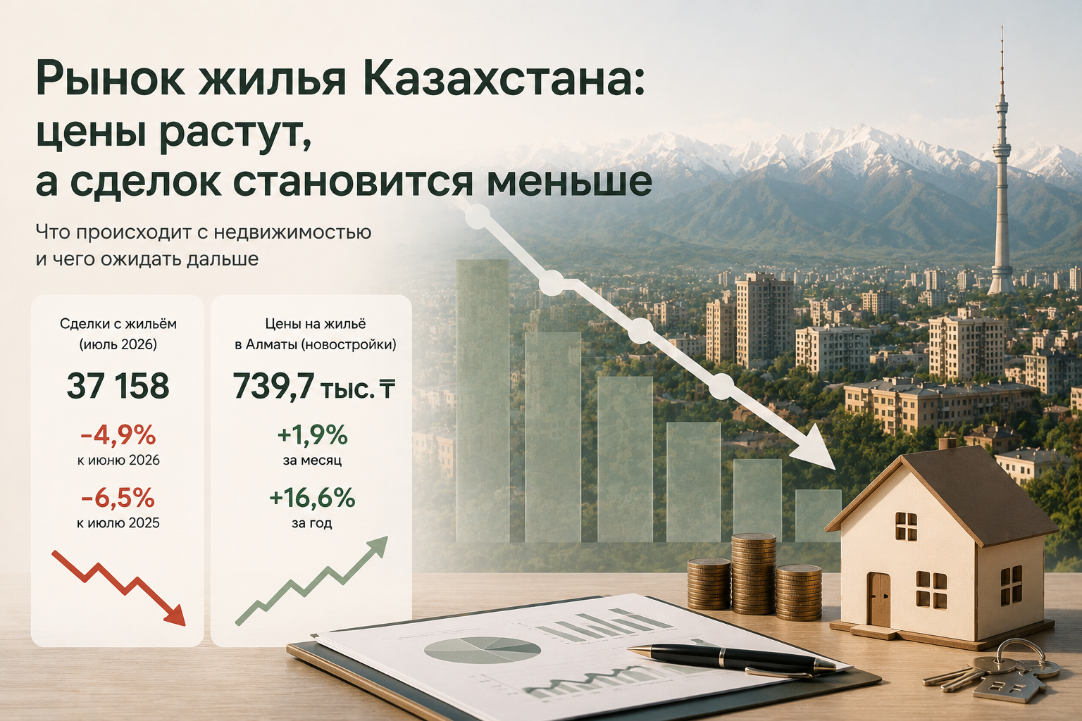 Рынок жилья Казахстана: цены растут, а сделок становится меньше