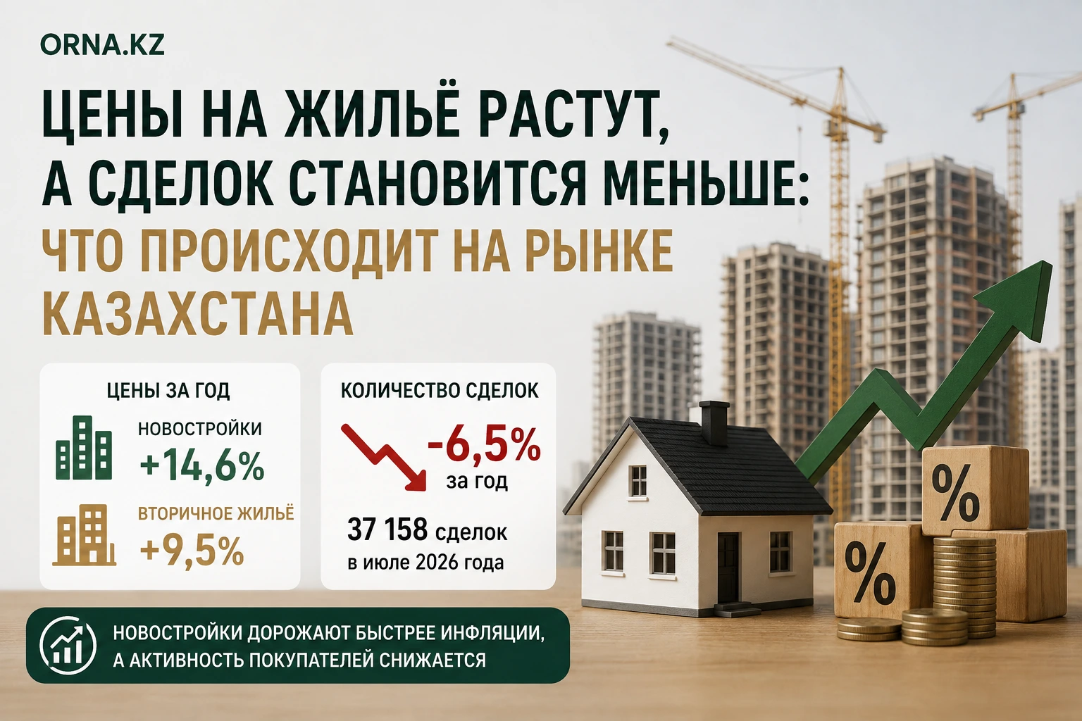 Квартиры дорожают, а сделок становится меньше: что происходит с рынком жилья Казахстана